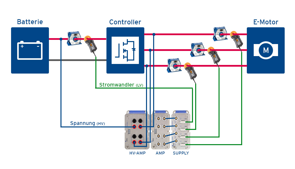 Representation of power measurement, consumption assessment or investigation of charging processes in hybrid and electric vehicles