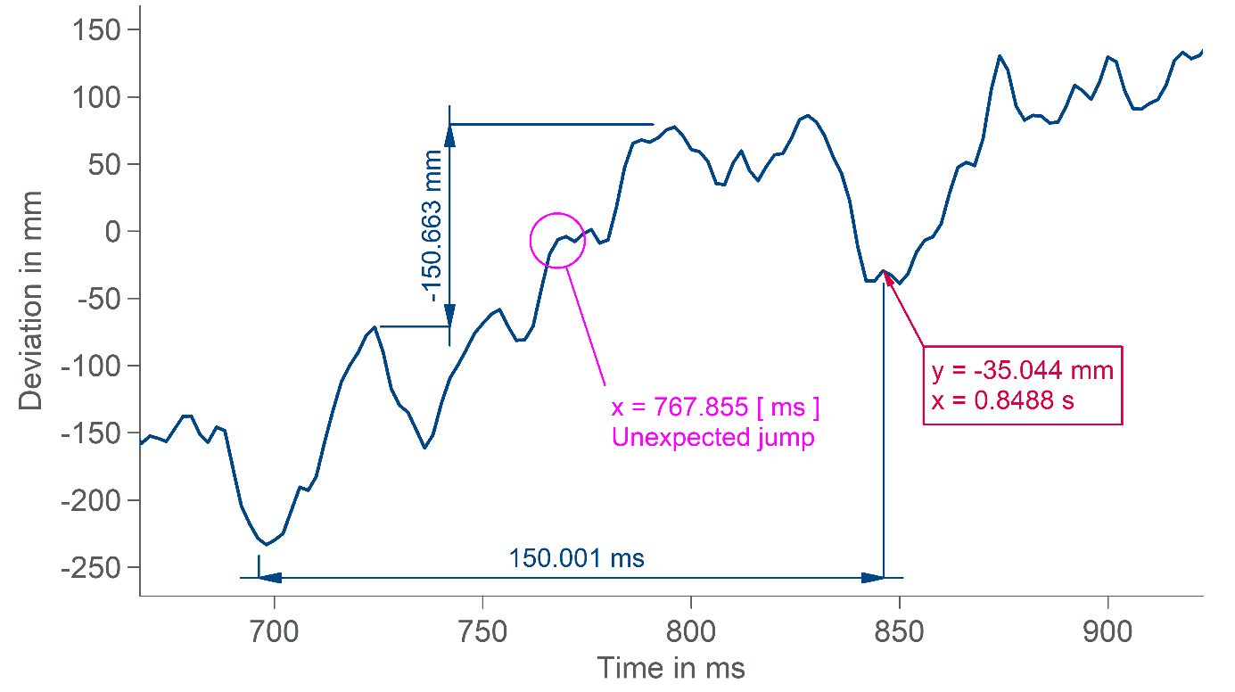 A section of a data set with different markers
