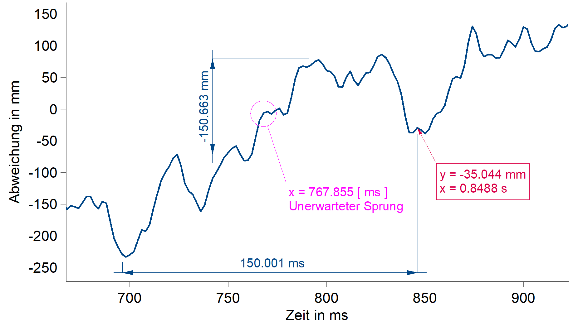 Ein Ausschnitt eines Datensatzes mit verschiedenen Markern