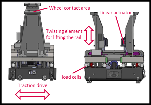 [Translate to French:] Detailsansicht auf die Verwindeeinheit mit Aktuatoren und Kraftsensoren