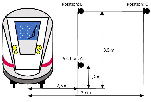 Positioning of the measurement microphones in distance and height