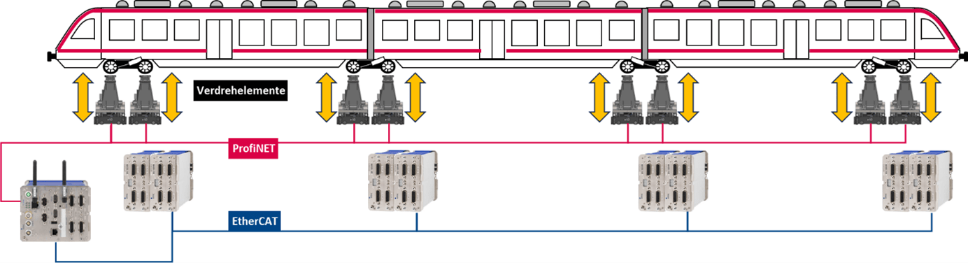 [Translate to French:] Prüfstand für Verwindungsuntersuchungen mit unterschiedlichen Kommunikationsprotokollen