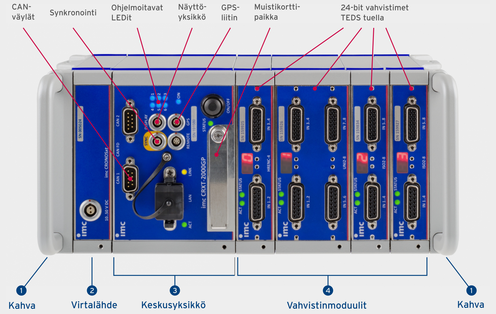Esimerkkikokoonpano päätyosilla, virtamoduulilla, keskusyksiköllä ja vahvistimilla.