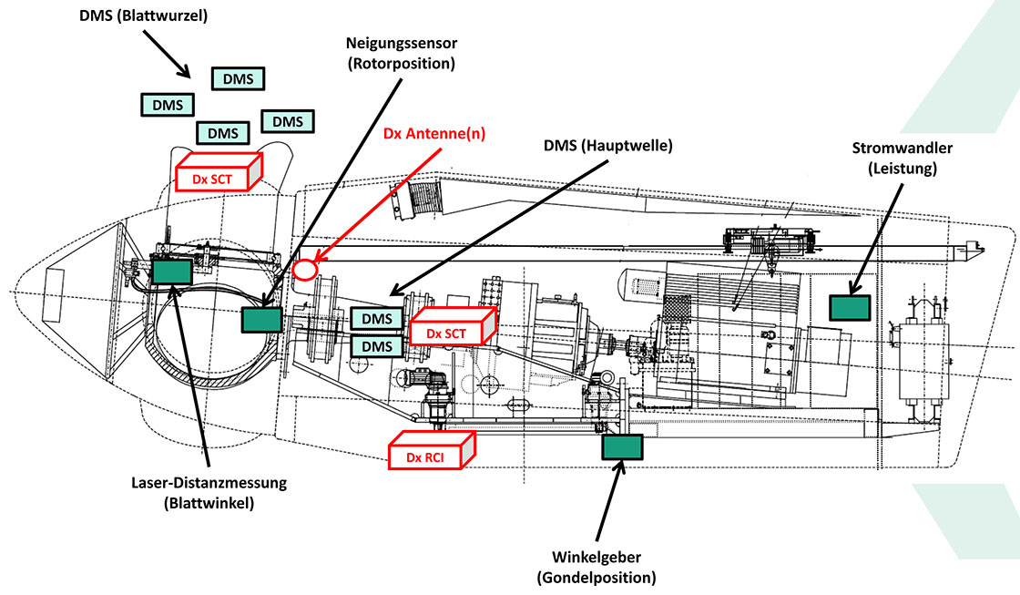 Telemetrielösungen für Anwendungen an Windenergie-Anlagen