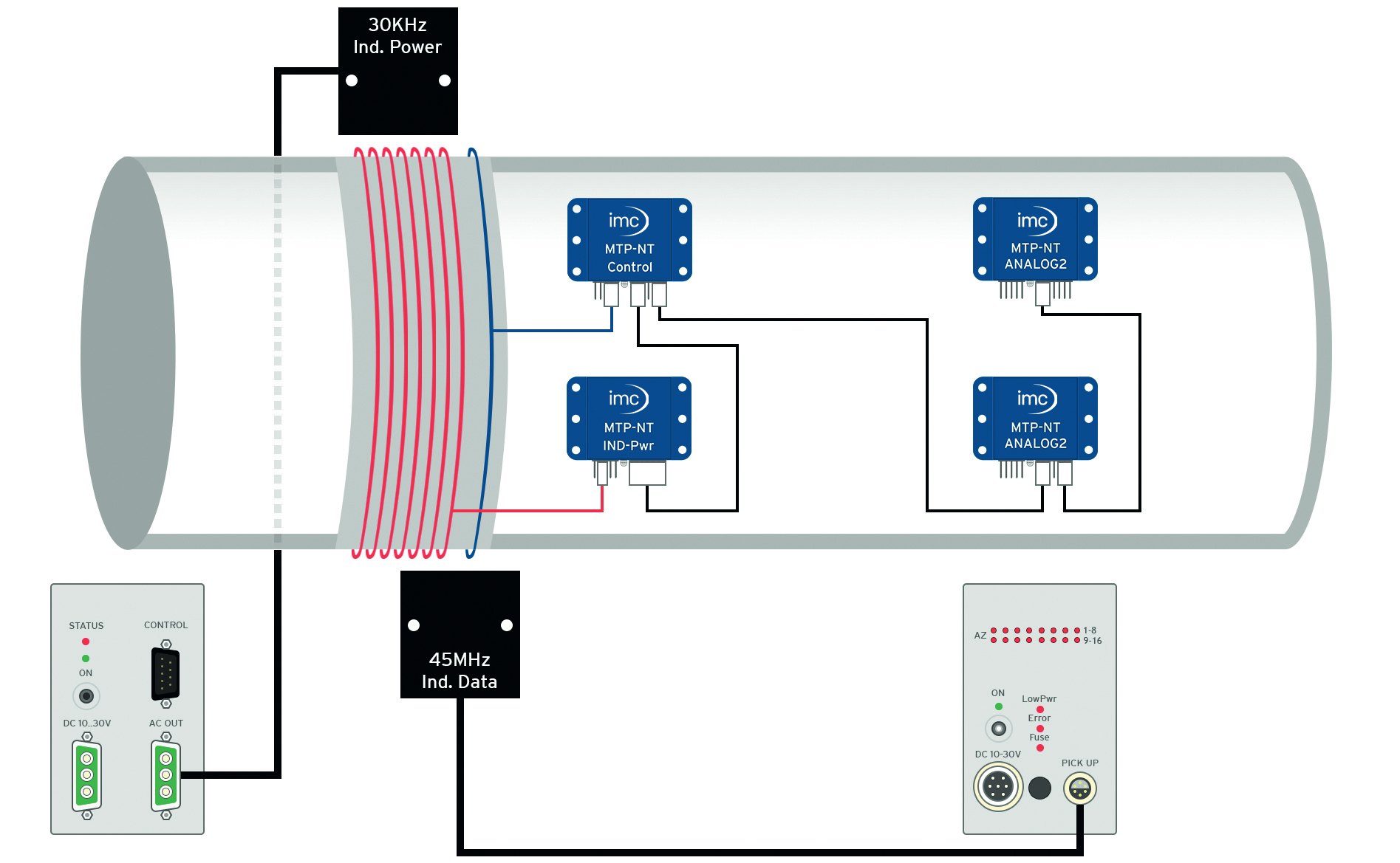 The MTP telemetry offers various non-contact transmission links.