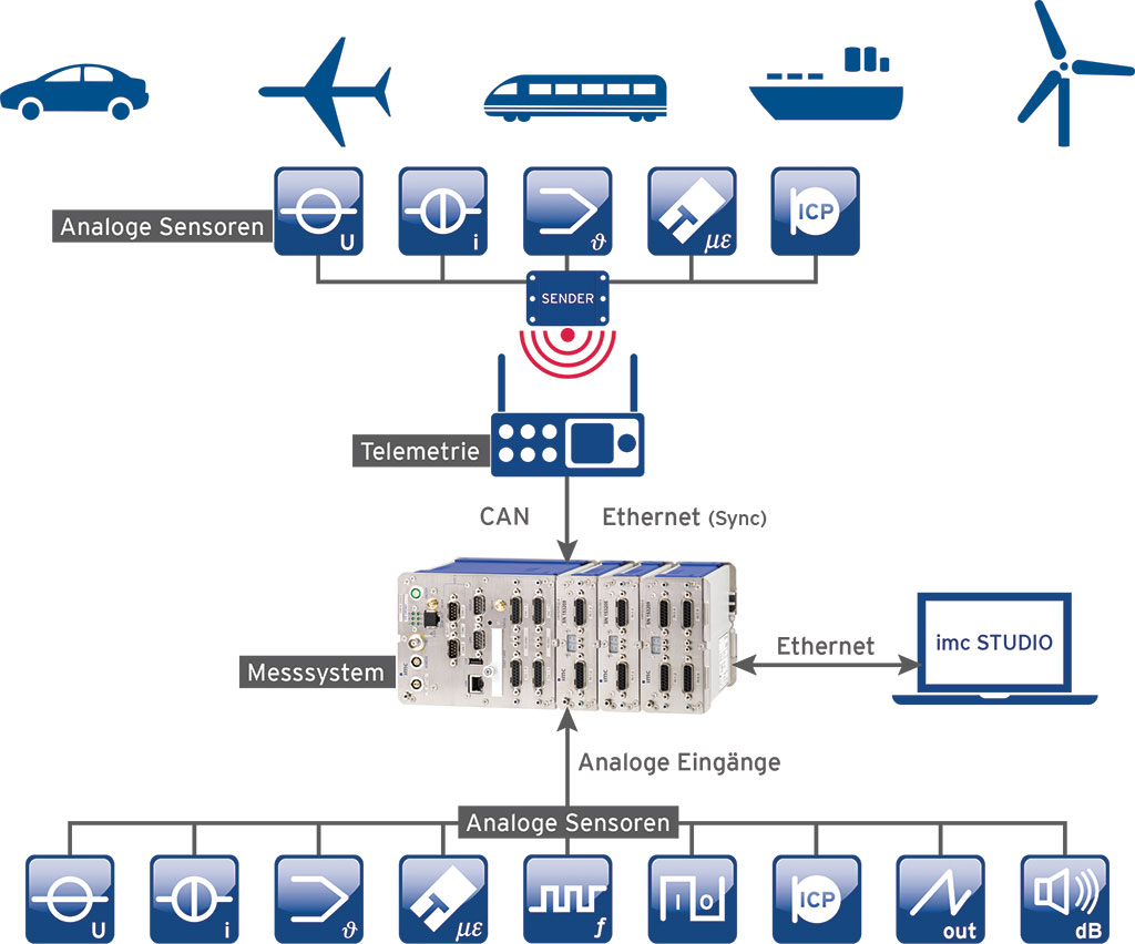 Teljes telemetria mér?lánc az imc-t?l