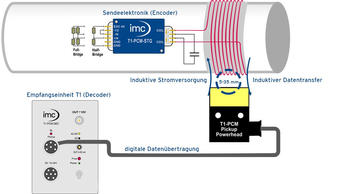 T1 Drahtlose Übertragung und Versorgung