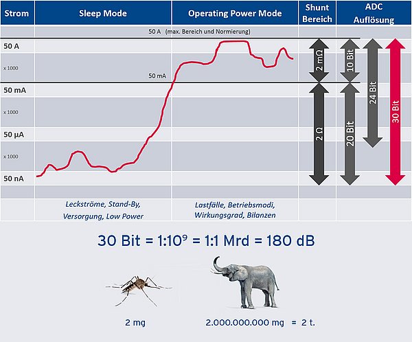 dynamic current measurement using auto-ranging technology