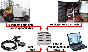 GPS-gestützte Fahrwerksmessung im Rallyeeinsatz bei Dakar 2007