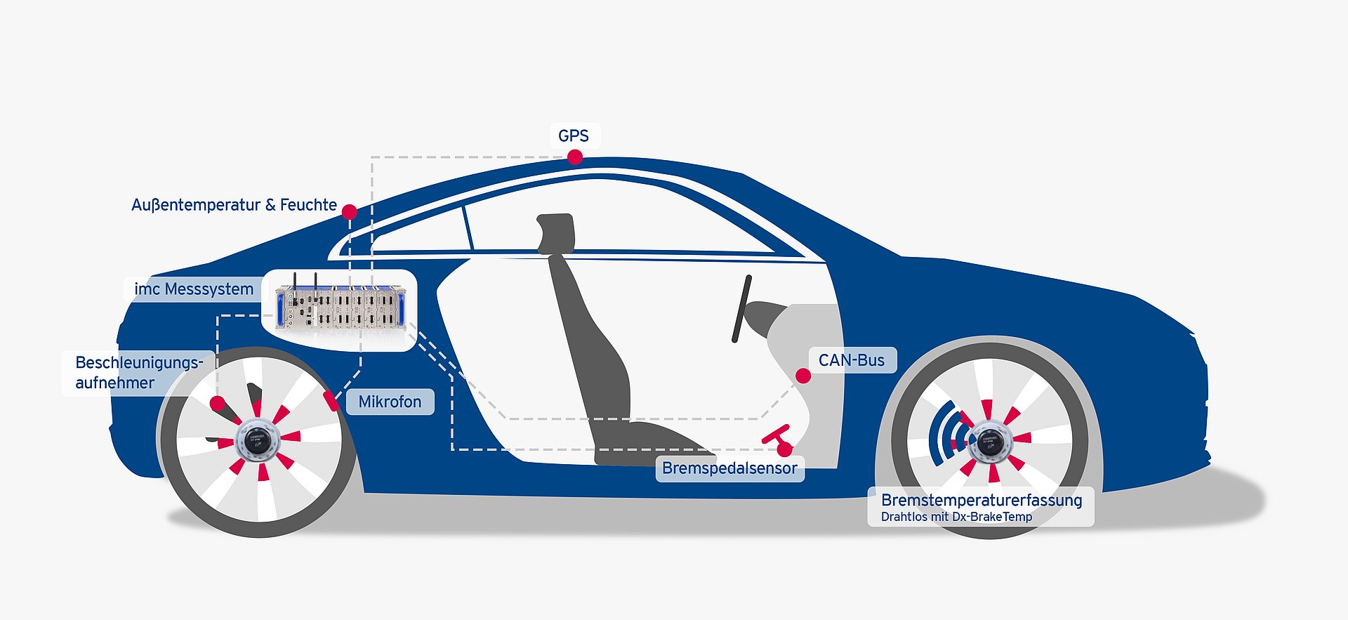 Innovative Bremsmesssysteme für effiziente Tests der Radbremse von Fahrzeugen